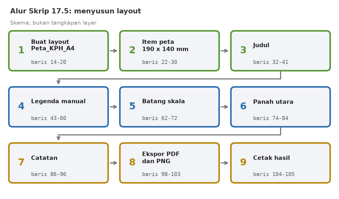 Skema sembilan tahap skrip: buat layout, item peta, judul, legenda manual, batang skala, panah utara, catatan, ekspor PDF dan PNG, cetak hasil