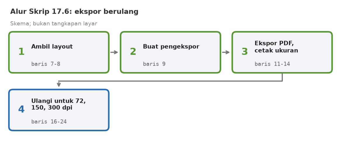 Skema empat tahap skrip: ambil layout, buat pengekspor, ekspor PDF dan cetak ukuran, ulangi untuk tiga resolusi PNG