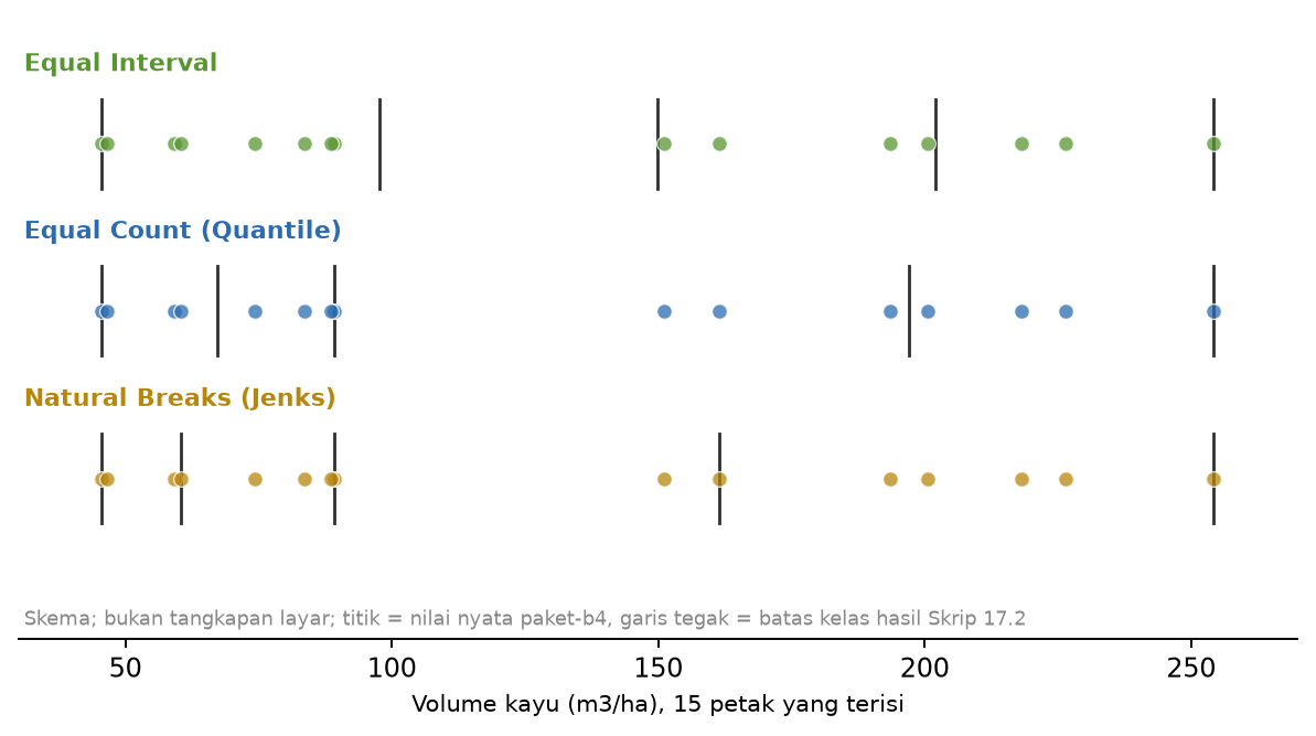 Skema tiga baris titik yang sama, yaitu 15 nilai volume kayu, dengan garis batas kelas berbeda untuk Equal Interval, Quantile, dan Natural Breaks