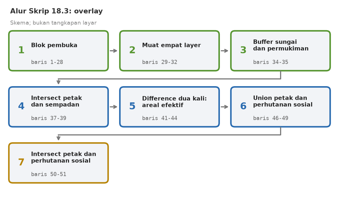 Skema tujuh tahap skrip: blok pembuka, muat empat layer, buffer sungai dan permukiman, intersect petak dan sempadan, difference dua kali, union petak dan perhutanan sosial, intersect petak dan perhutanan sosial