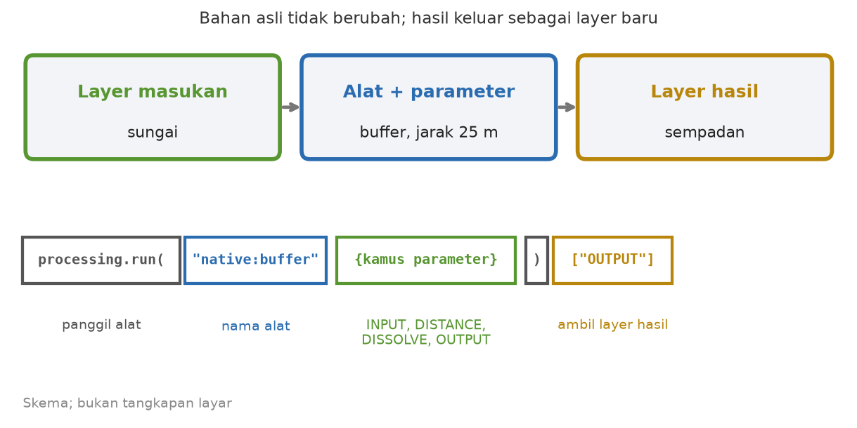 Skema mesin penggiling dengan layer masukan, alat beserta parameter, dan layer hasil, di atas satu baris kode processing.run yang dipecah menjadi nama alat, kamus parameter, dan pengambilan hasil