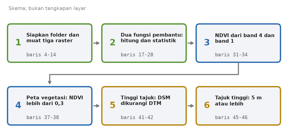 Skema enam tahap skrip: siapkan folder dan muat tiga raster, dua fungsi pembantu, NDVI, peta vegetasi, tinggi tajuk, tajuk tinggi