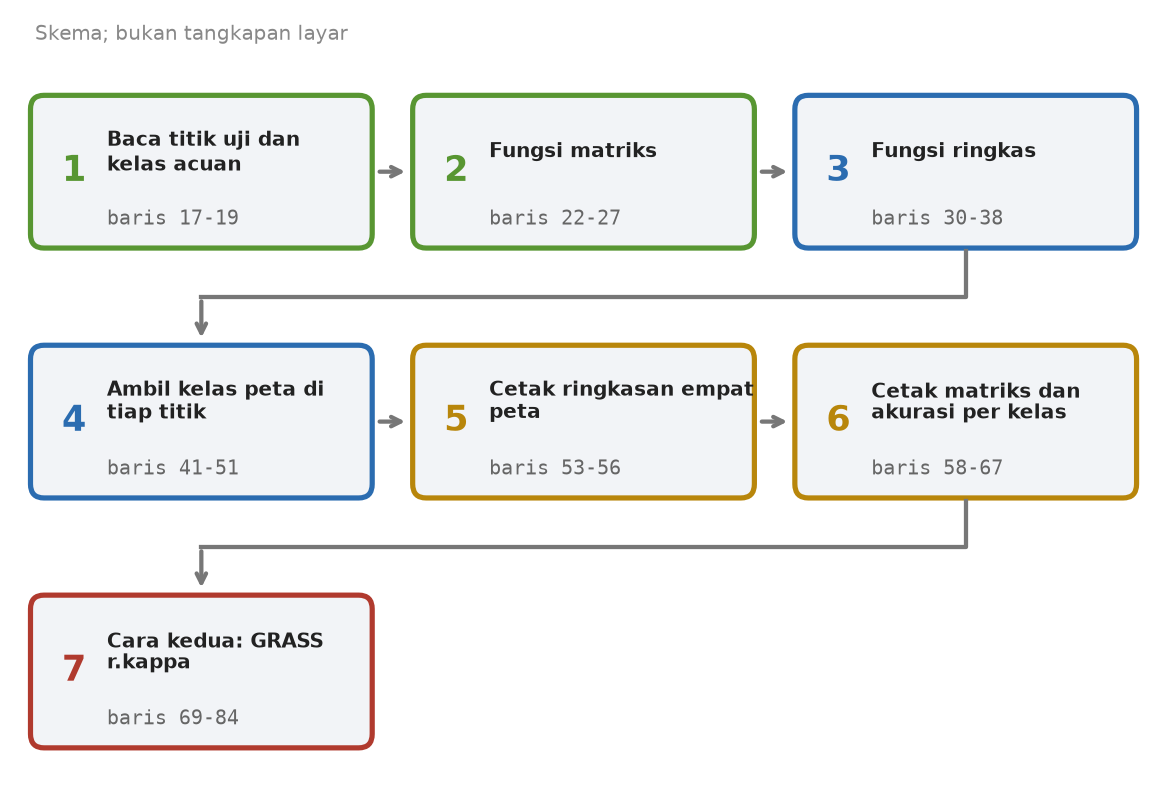 Skema tujuh tahap skrip: baca titik uji, fungsi matriks, fungsi ringkas, ambil kelas peta di tiap titik, cetak ringkasan, cetak matriks dan akurasi per kelas, cara kedua dengan GRASS