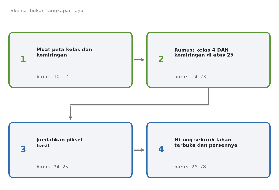 Skema empat tahap skrip: muat peta kelas dan kemiringan, rumus kelas 4 dan kemiringan di atas 25, jumlahkan piksel hasil, hitung seluruh lahan terbuka dan persennya
