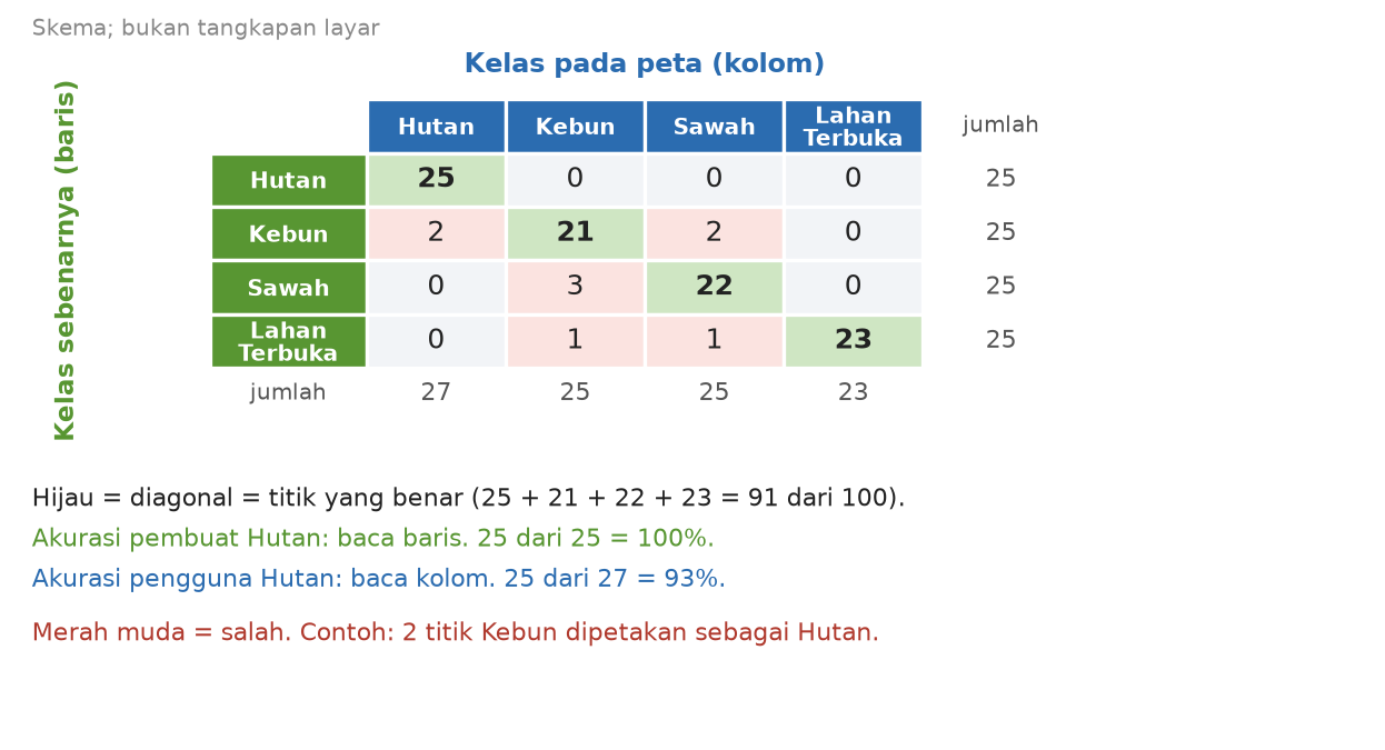Skema matriks kesalahan peta terbimbing kemiripan maksimum: diagonal hijau adalah titik benar, akurasi pembuat dibaca per baris, akurasi pengguna dibaca per kolom
