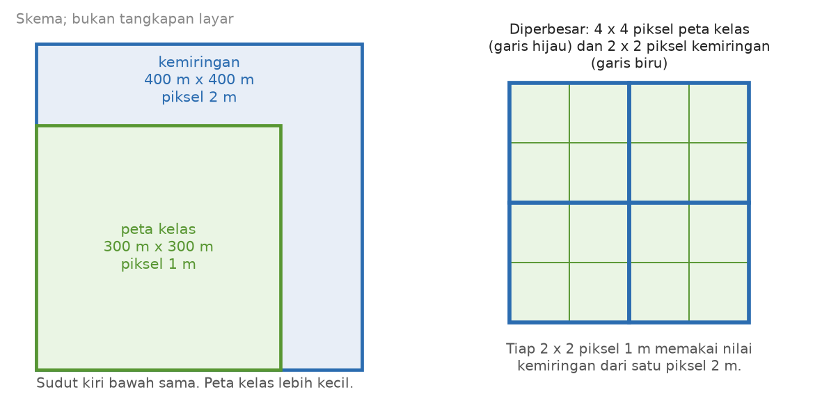 Skema: peta kelas 300 m berpiksel 1 m berada di dalam peta kemiringan 400 m berpiksel 2 m, dan empat piksel 1 m memakai nilai kemiringan dari satu piksel 2 m