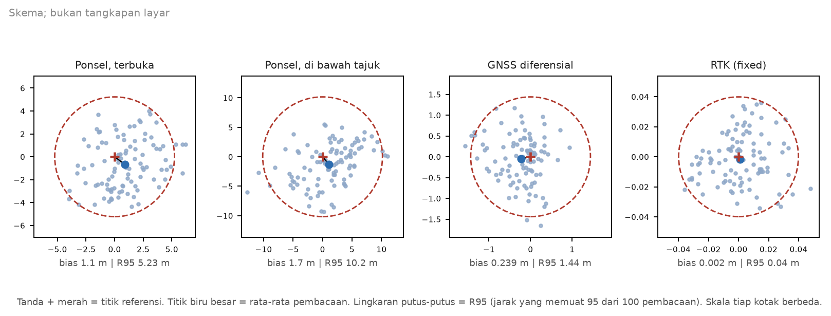 Skema empat sebaran pembacaan GNSS di sekitar titik referensi, dengan titik rata-rata dan lingkaran R95 untuk tiap cara ukur, dari data sintetis paket-i3