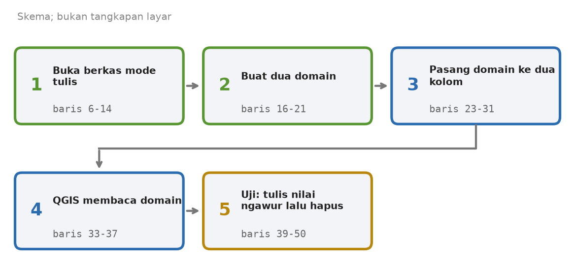 Skema lima tahap skrip: buka berkas mode tulis, buat dua domain, pasang ke dua kolom, QGIS membaca domain, uji tulis nilai ngawur lalu hapus