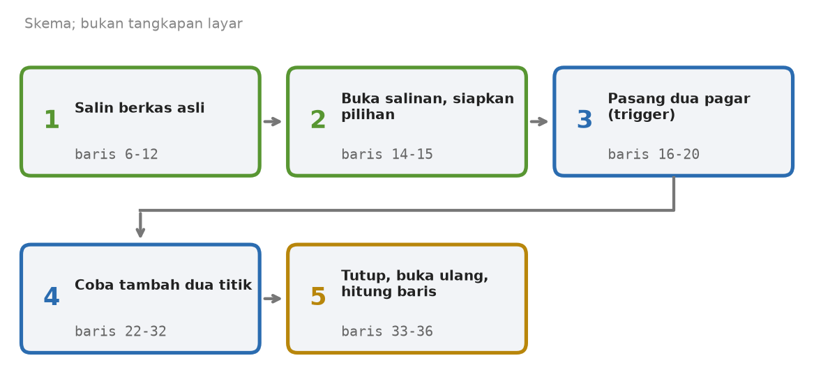 Skema lima tahap skrip: salin berkas asli, buka salinan dan siapkan pilihan, pasang dua pagar, coba tambah dua titik, tutup berkas lalu hitung baris