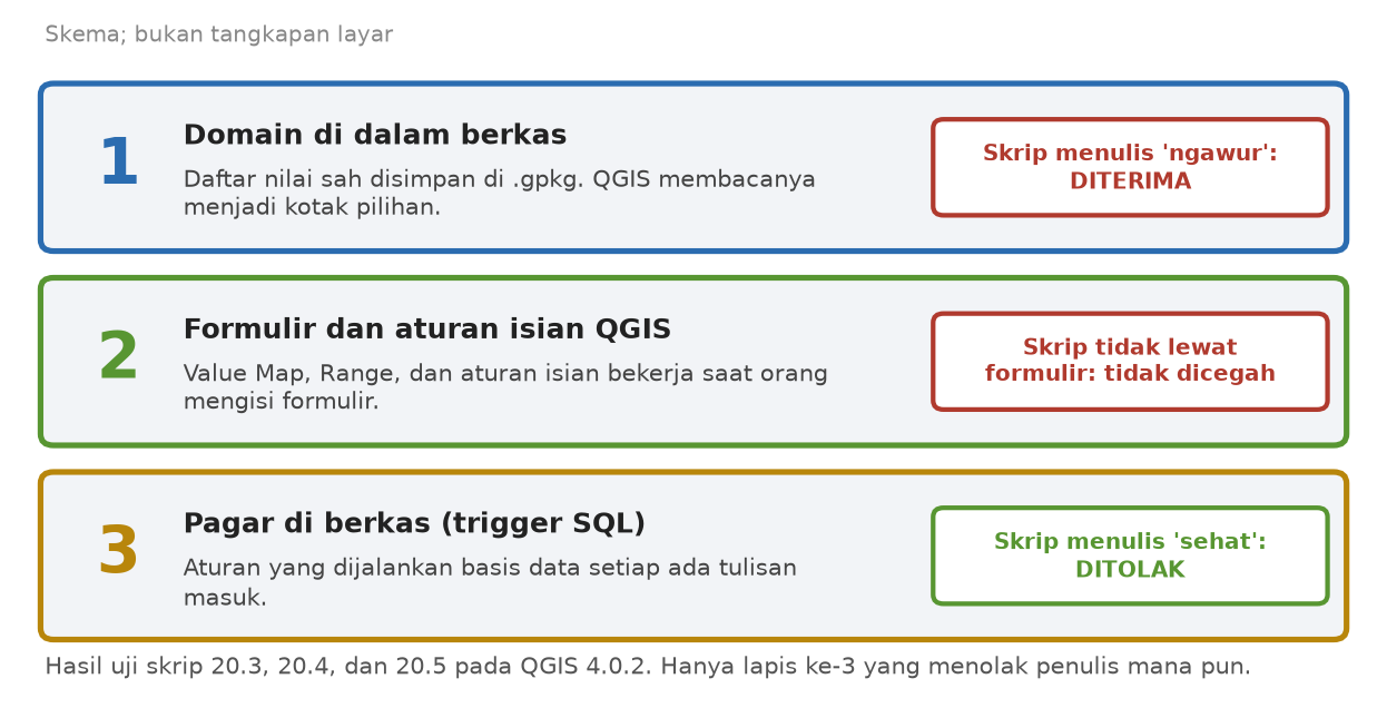 Skema: lapis 1 domain di dalam berkas (skrip menulis nilai ngawur: diterima), lapis 2 formulir dan aturan isian QGIS (skrip tidak lewat formulir: tidak dicegah), lapis 3 pagar di berkas (skrip menulis sehat huruf kecil: ditolak)