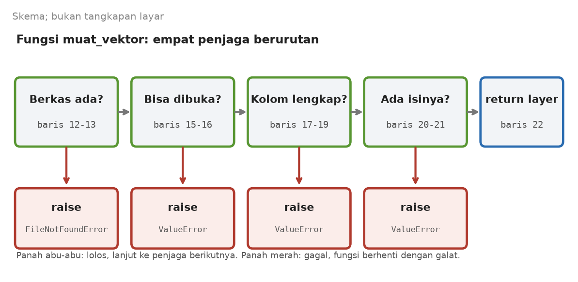 Skema empat pemeriksaan berurutan: berkas ada, bisa dibuka, kolom lengkap, ada isinya; yang gagal memicu raise