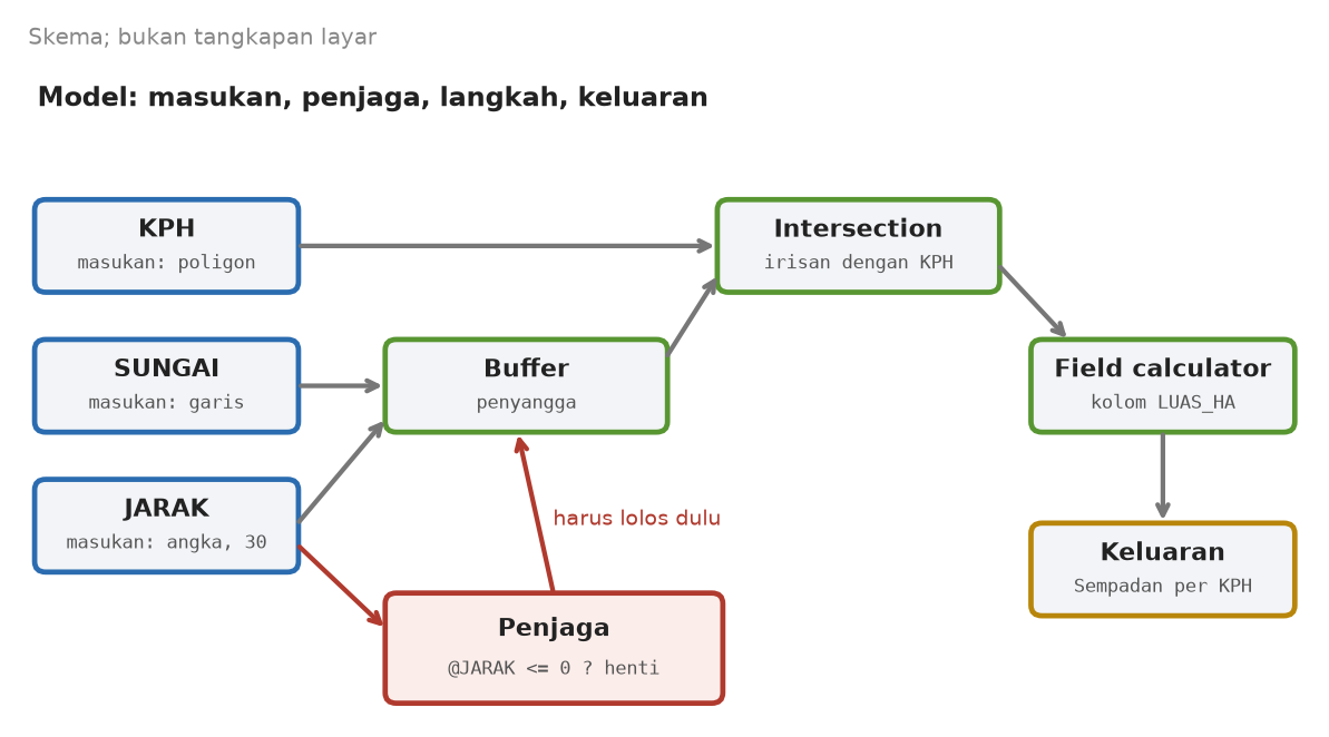 Skema model sempadan sungai: tiga masukan, satu penjaga yang menghentikan model bila jarak tidak sah, tiga langkah alat, dan satu keluaran