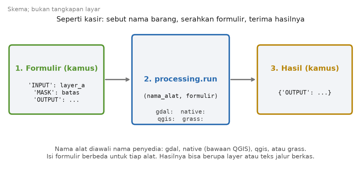 Skema skrip memberi formulir berupa kamus parameter kepada processing.run, lalu menerima kamus hasil