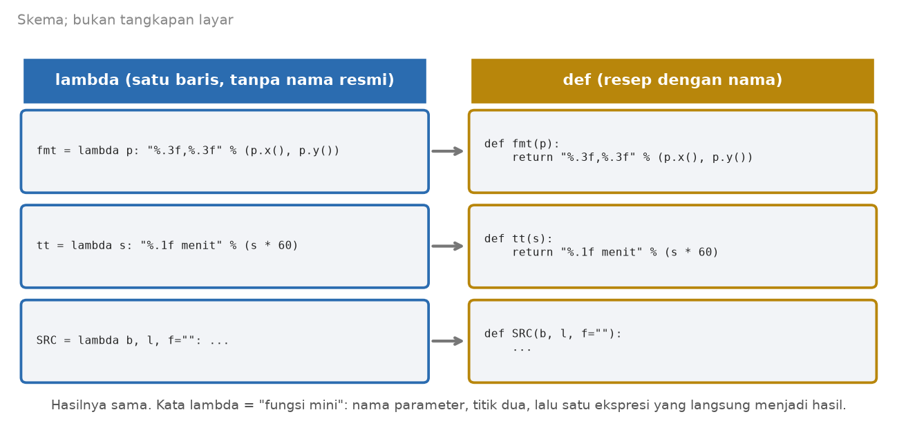 Skema tiga lambda dari skrip dan fungsi def yang setara