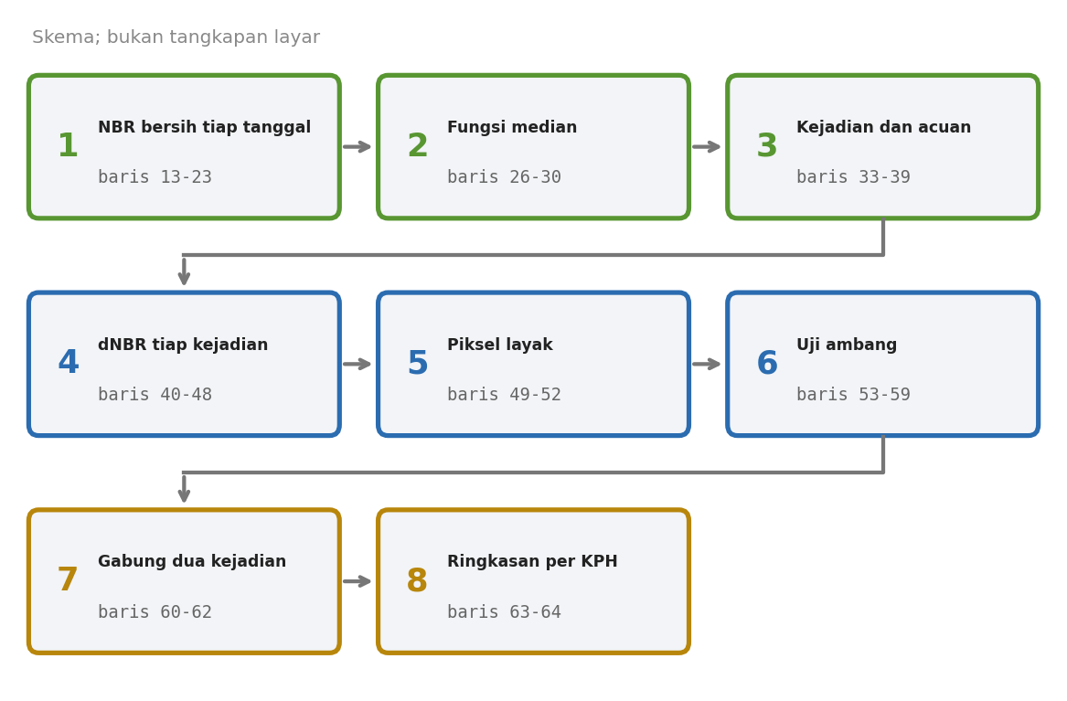 Skema delapan tahap skrip: NBR bersih tiap tanggal, fungsi median, kejadian dan acuan, dNBR tiap kejadian, piksel layak, uji ambang, gabung dua kejadian, ringkasan per KPH