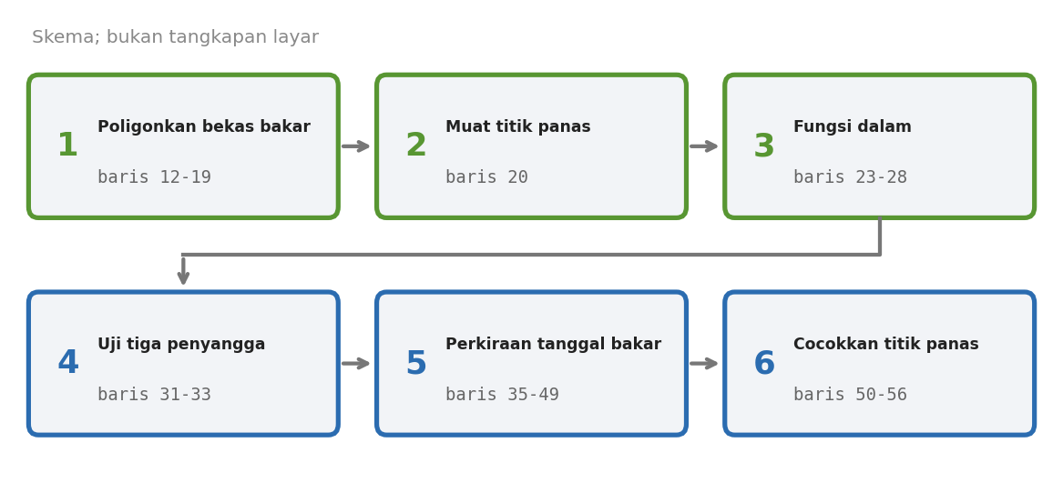 Skema enam tahap skrip: poligonkan bekas bakar, muat titik panas, fungsi dalam, uji tiga penyangga, perkiraan tanggal bakar, cocokkan dengan titik panas