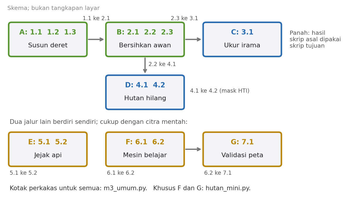 Skema tujuh kelompok skrip bab ini: A menyusun deret, B membersihkan awan, C mengukur irama, D hutan hilang, E jejak api, F mesin belajar, G validasi, beserta panah yang menunjukkan hasil skrip mana dipakai skrip lain