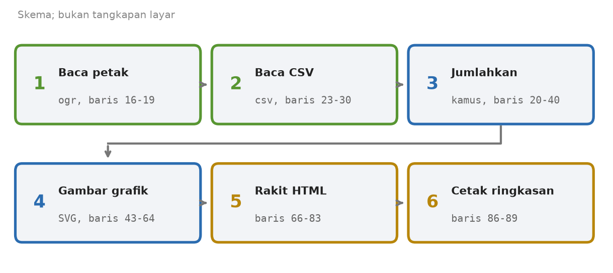 Skema enam tahap: baca petak, baca CSV, jumlahkan, gambar grafik, rakit HTML, cetak ringkasan