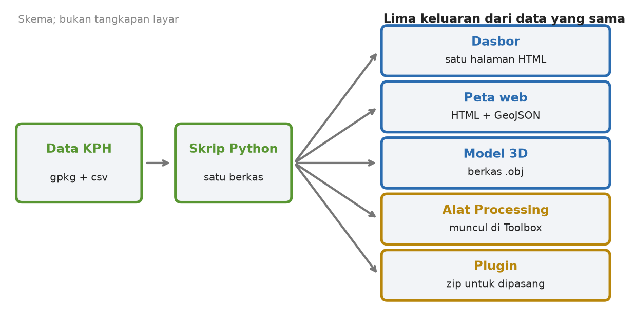 Skema data KPH diolah satu skrip menjadi dasbor, peta web, model 3D, alat Processing, dan plugin