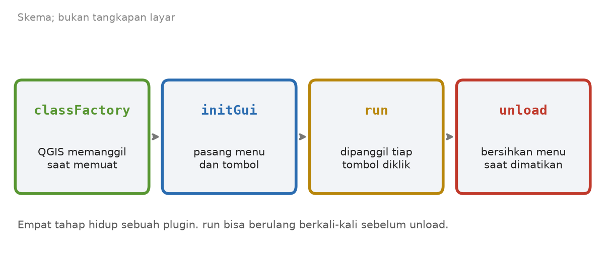 Skema classFactory, initGui, run, unload secara berurutan