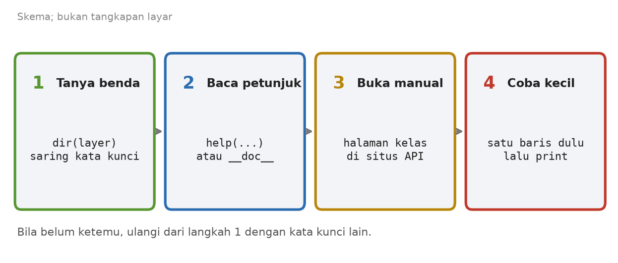 Skema: tanya benda dengan dir, baca petunjuk dengan help, buka manual, coba kecil