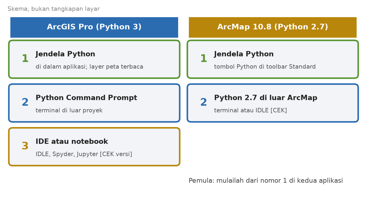 Skema tiga tempat mengetik di ArcGIS Pro (jendela Python, Python Command Prompt, IDE) dan dua tempat di ArcMap (jendela Python, Python 2.7 di luar aplikasi)