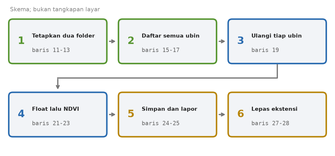 Skema enam tahap Skrip 30.3: menetapkan dua folder, mendaftar ubin, mengulang tiap ubin, menghitung NDVI, menyimpan dan melapor, melepas ekstensi