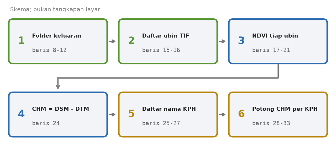 Skema enam tahap Skrip 31.3: folder keluaran, daftar ubin, NDVI tiap ubin, CHM, daftar nama KPH, memotong CHM per KPH